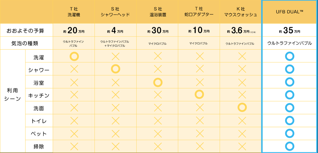 UFBDUALと類似品との比較表