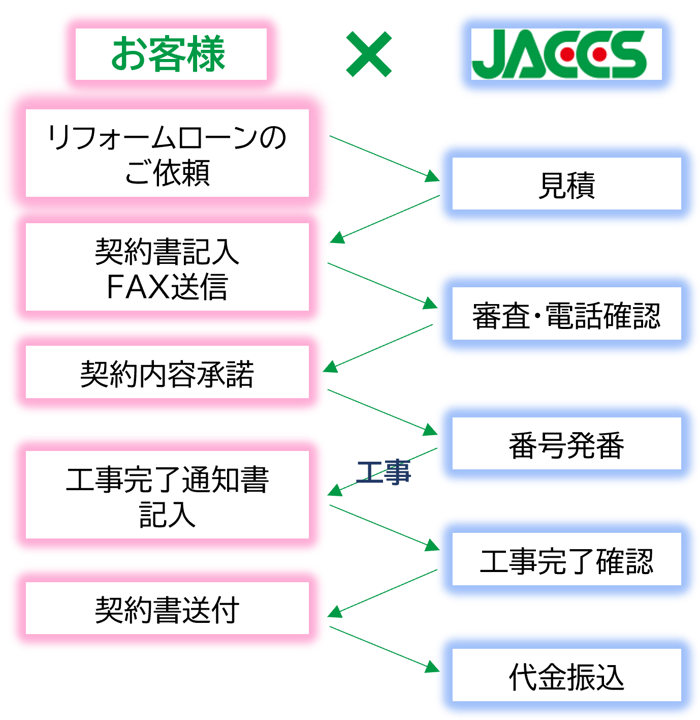 リフォームローン　手続きの流れ