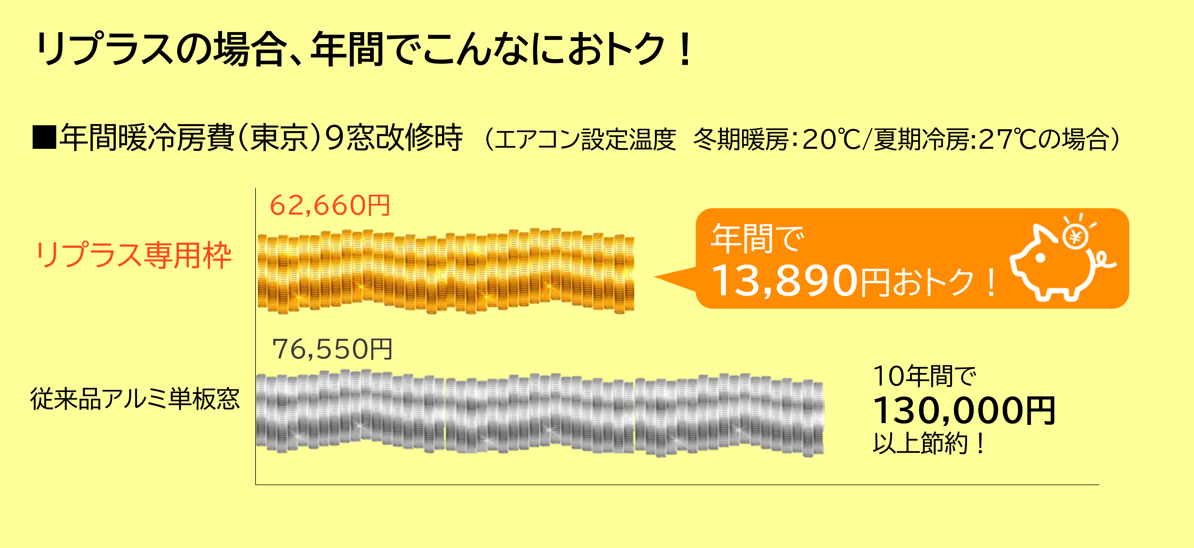 リプラスをつけると電気代が年間で13,890円お得のグラフ