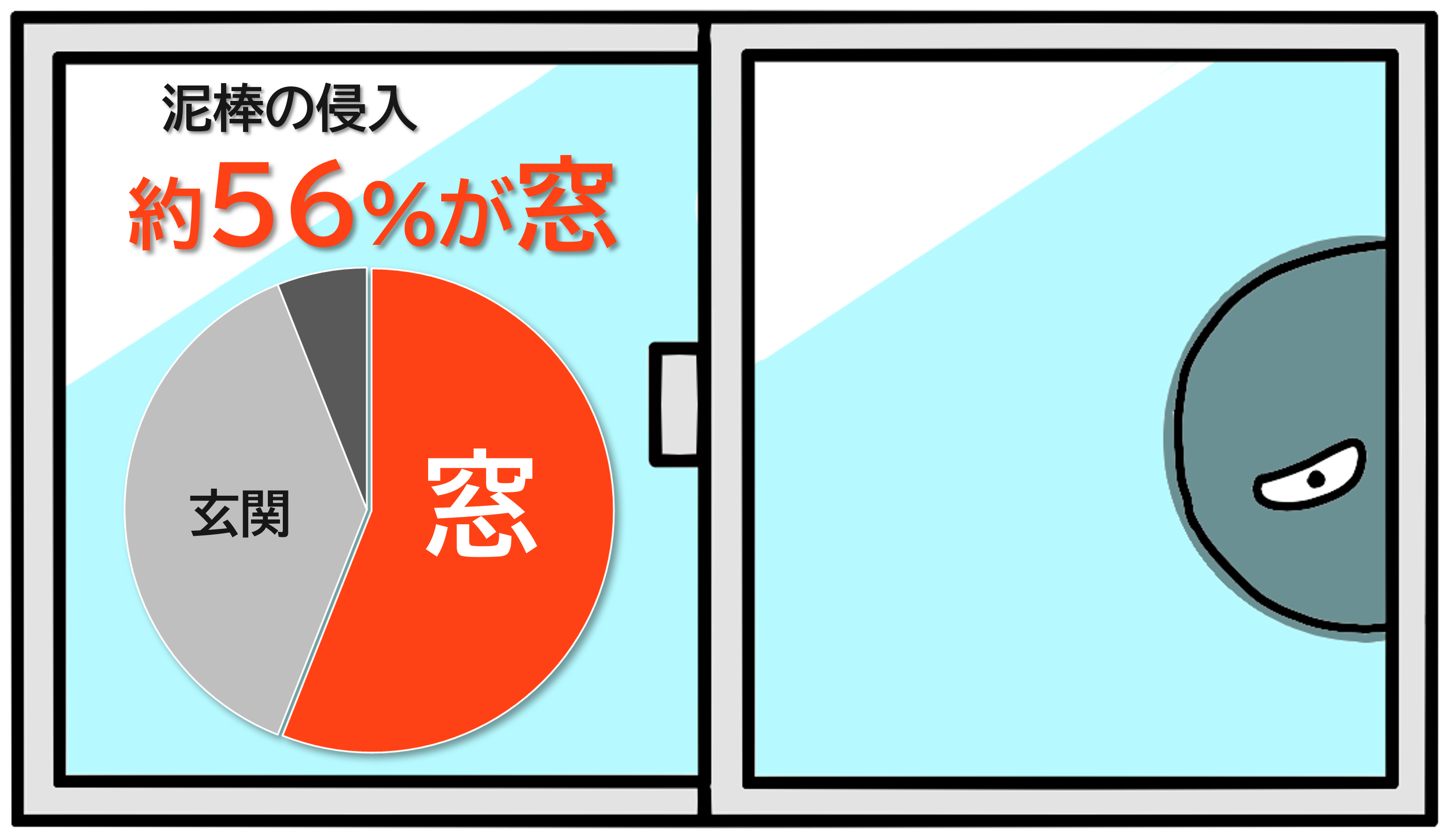 泥棒の侵入の約56％が窓からというグラフ