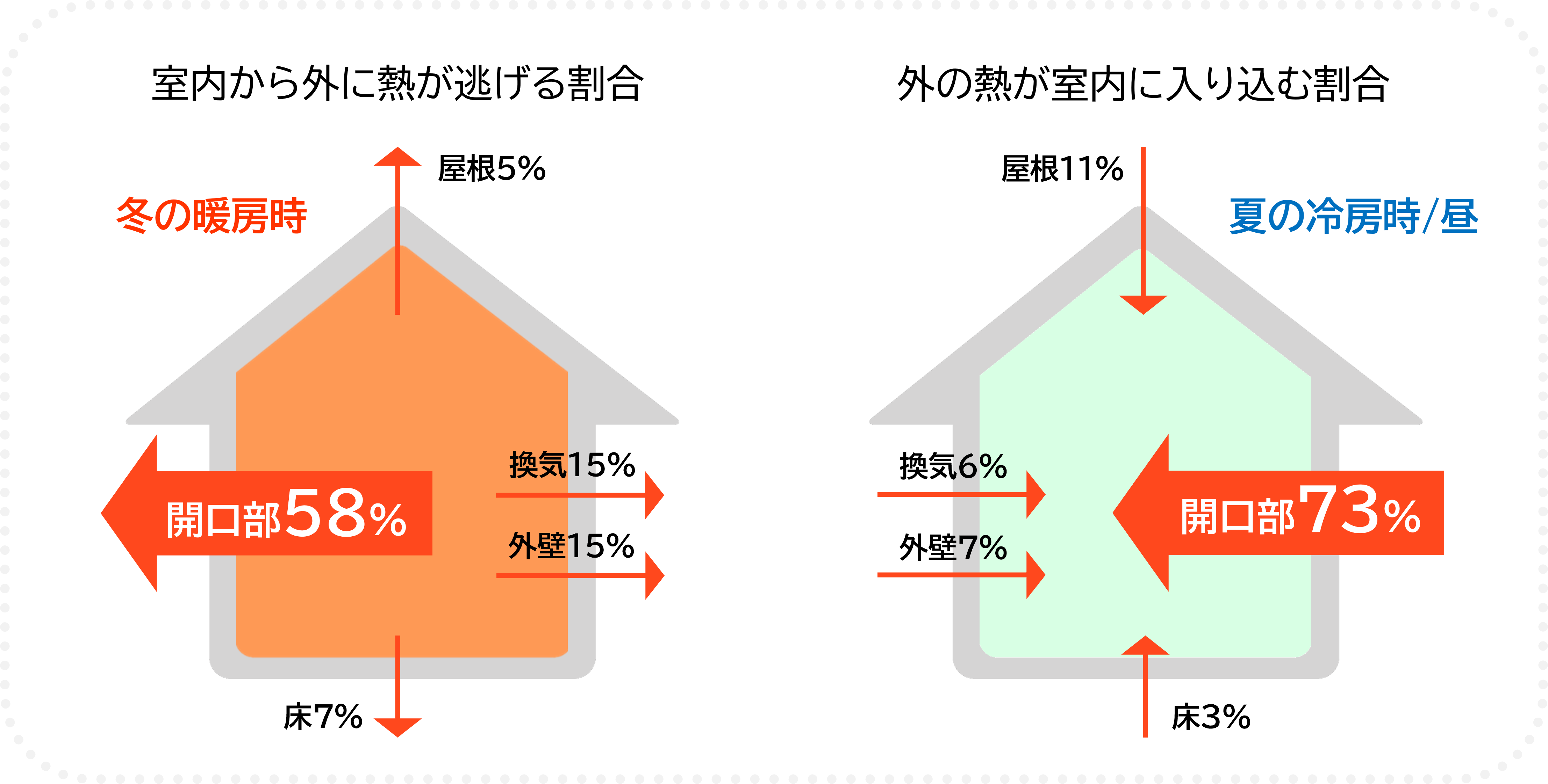 建物における熱の出入りを図解したイラスト