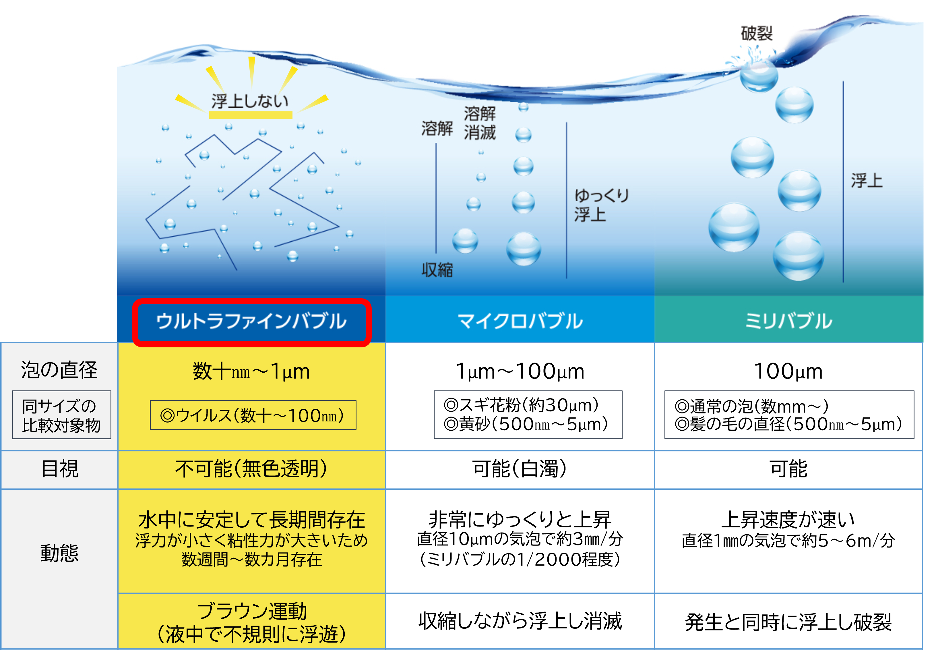 ウルトラファインバブルとマイクロバブルとミリバブルの比較表