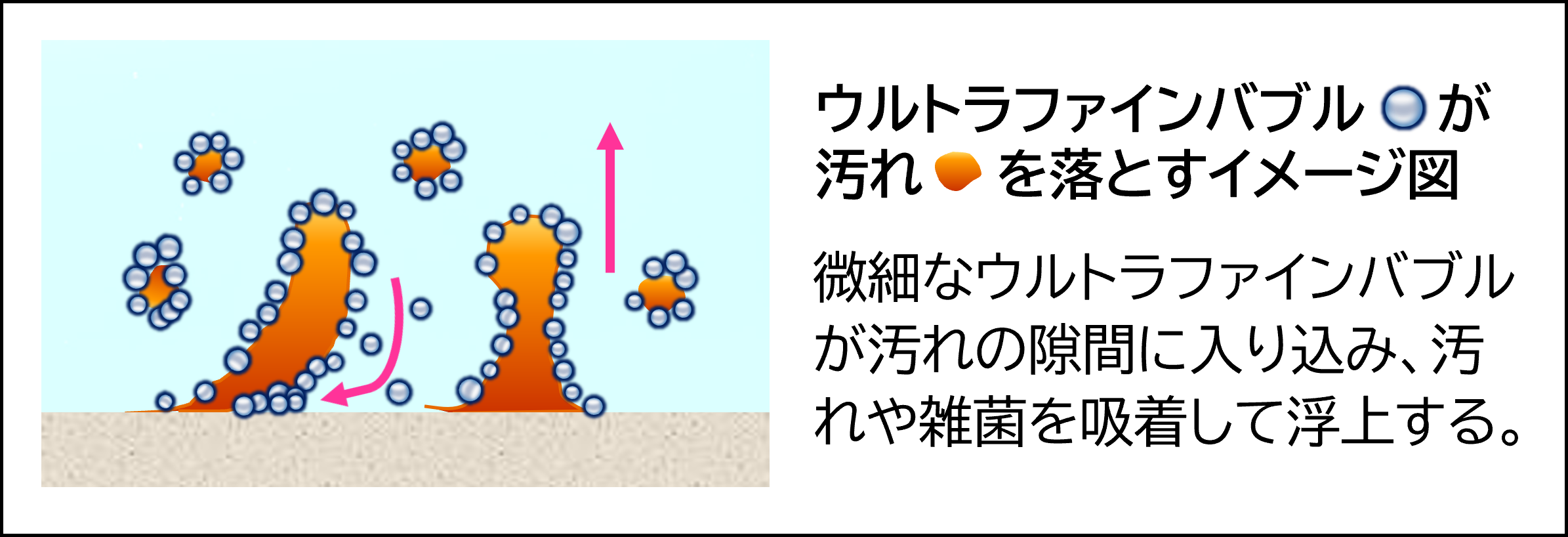 ウルトラファインバブルが汚れを落とすイメージ図